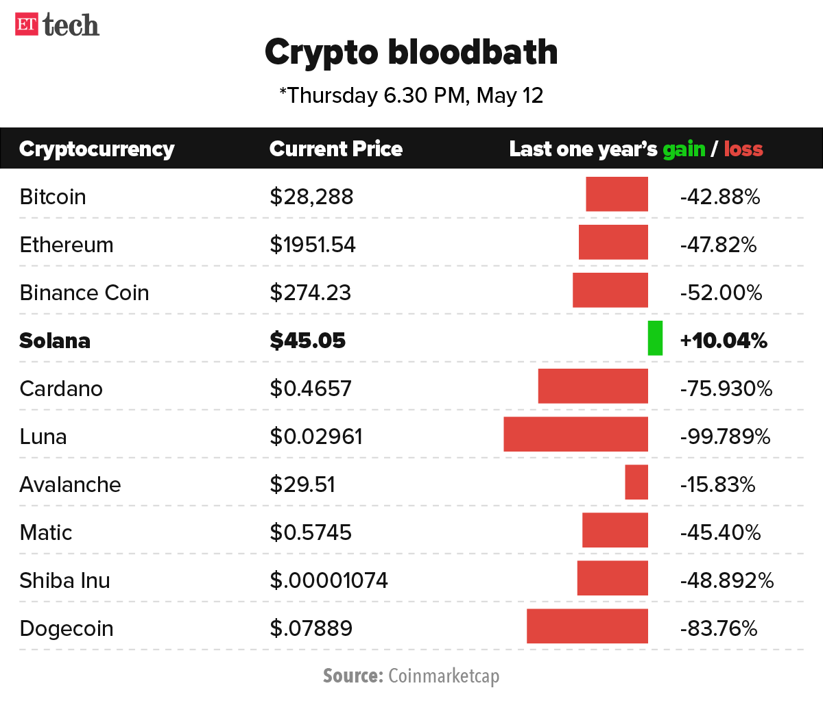 Crypto bloodbath